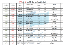 6586aa1bb3cc7_فروش فیلم های در حال اکران در آذر ماه.png